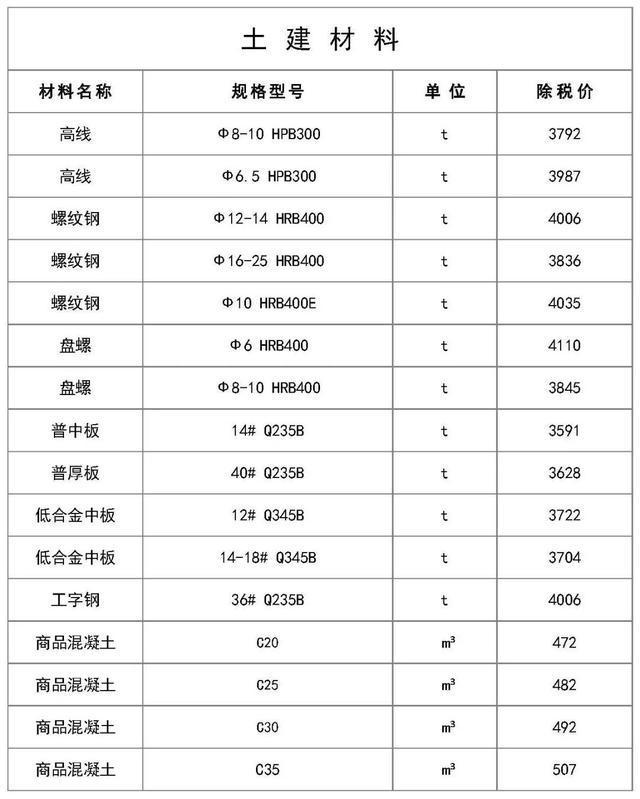 2020年各省建筑材料价格全解析 最新趋势与实用参考